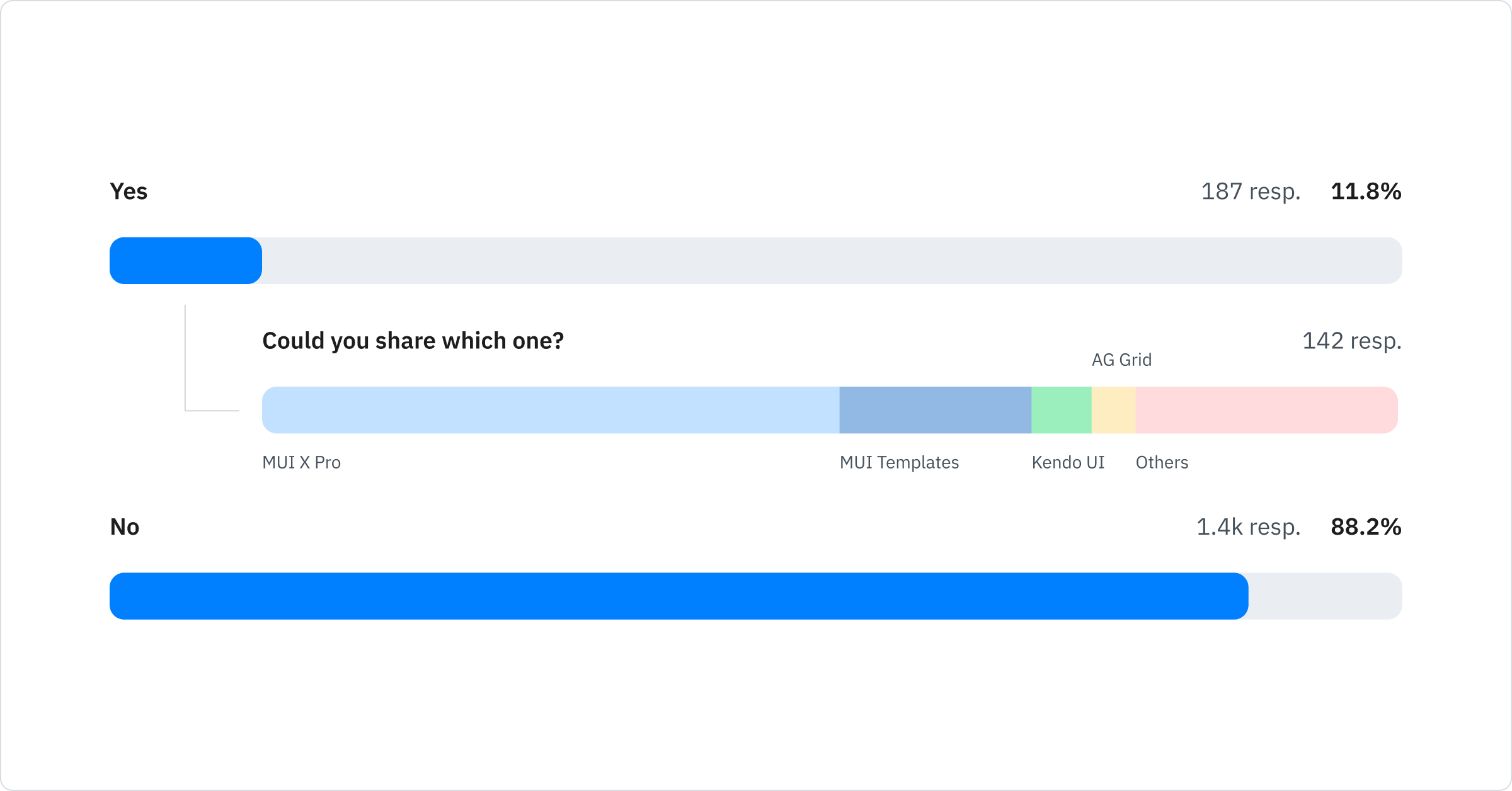 Yes: 11.8%; No: 88.2%